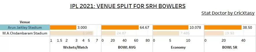 IPL 2021: SRH vs MI Game Plan 1 – Can other SRH bowlers compliment Rashid Khan against Mumbai?