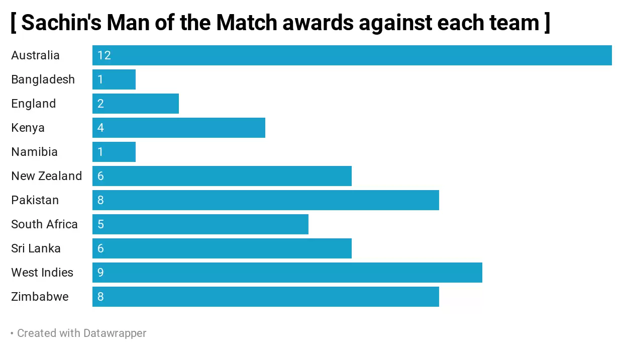 Happy B’day, Sachin Tendulkar: A look at his 10 most unique career records