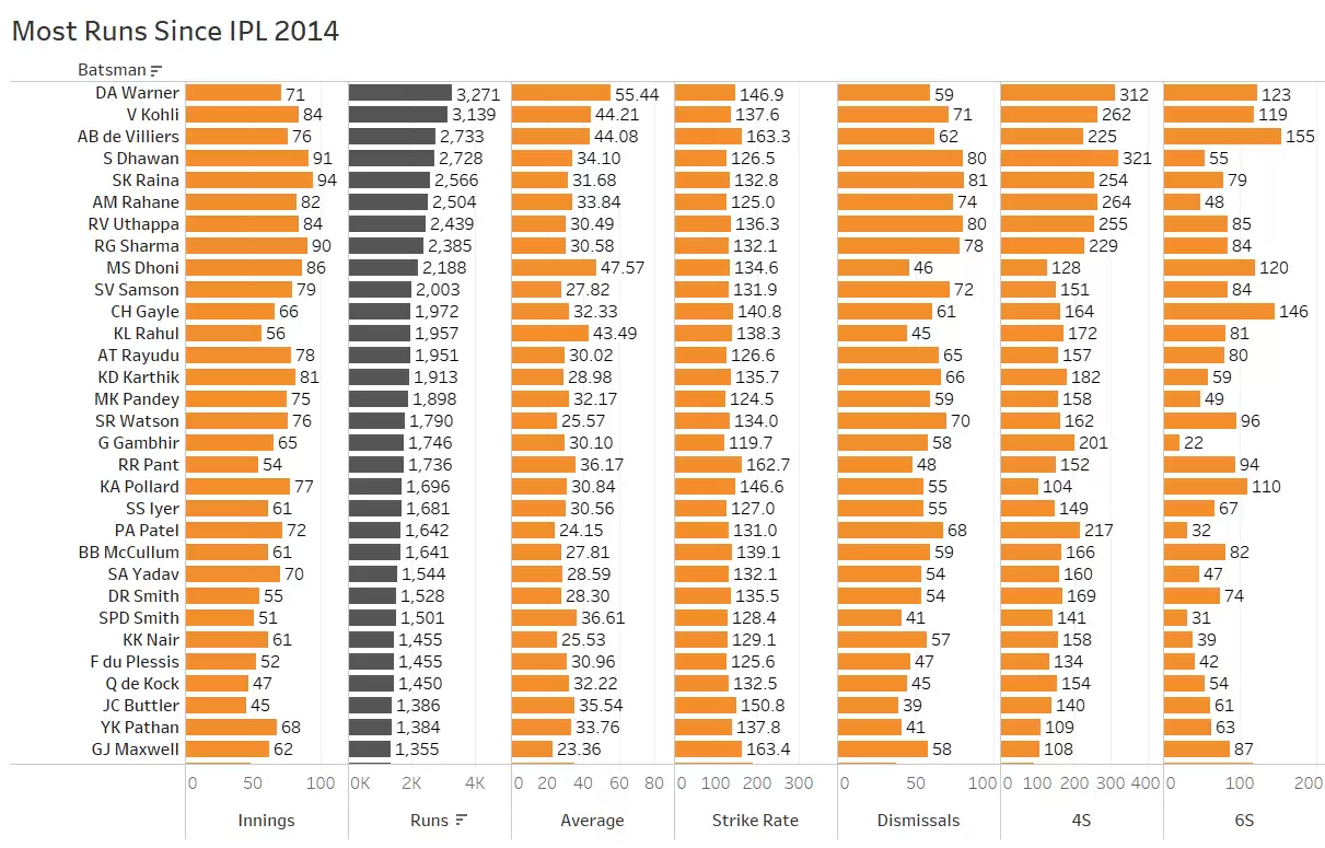 David Warner, the IPL maestro at Sunrisers Hyderabad