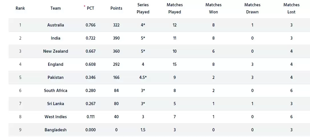 Why winning in Sydney will maximise India&rsquo;s chances for Lord&rsquo;s Finale