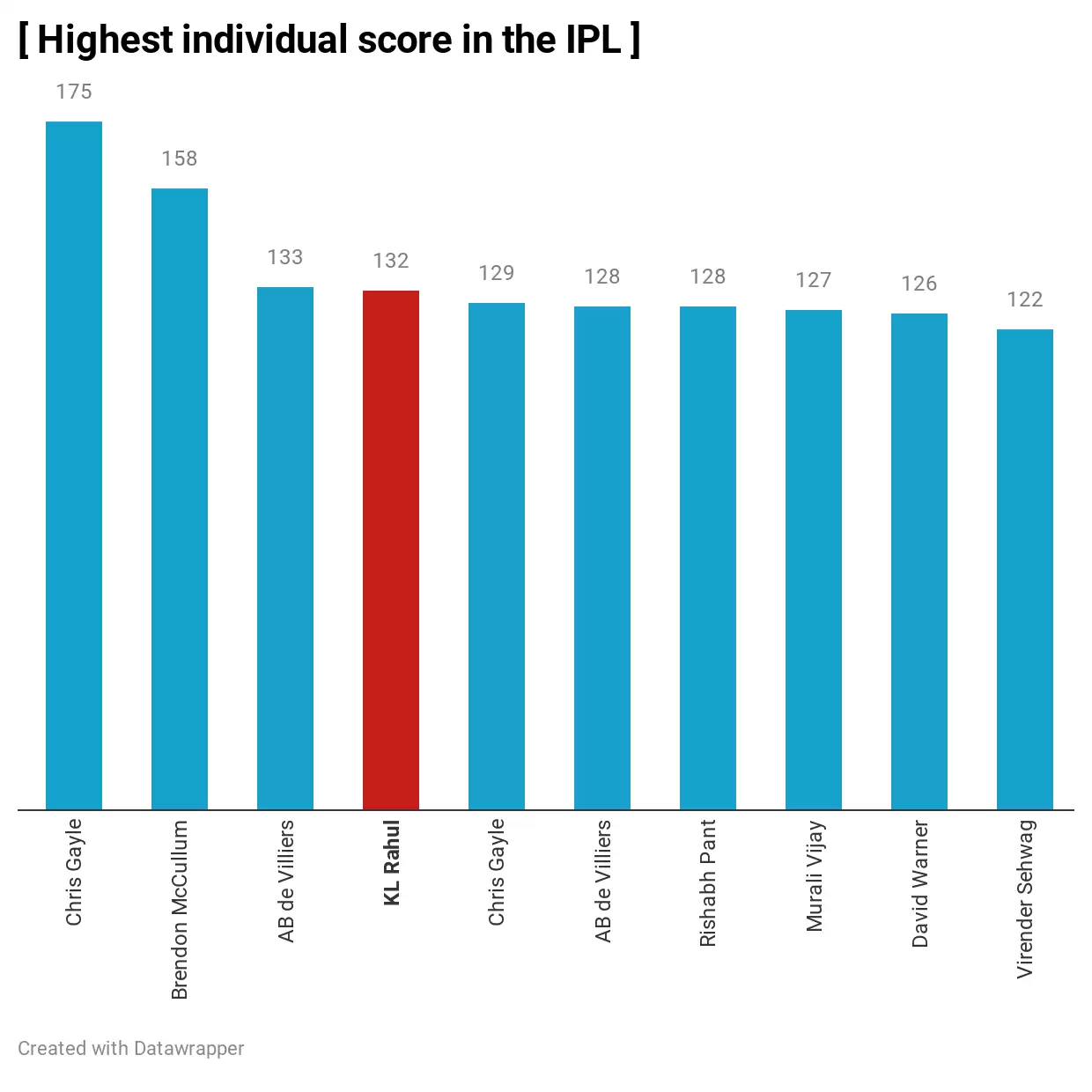 IPL 2020: Records that KL Rahul broke with his 132* vs RCB