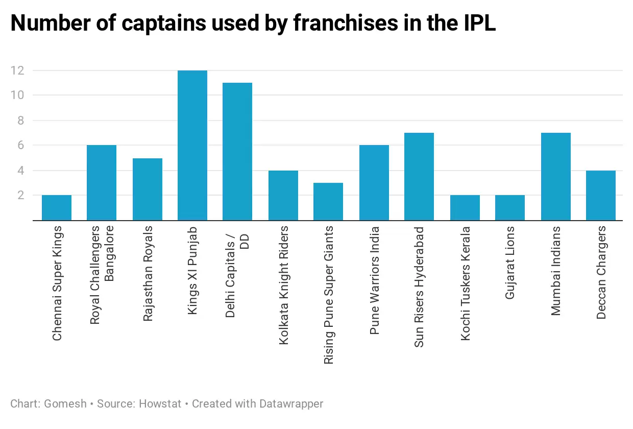 Rohit Sharma: The near flawless Mumbai Indians captain who needs to tap into his own batting potential