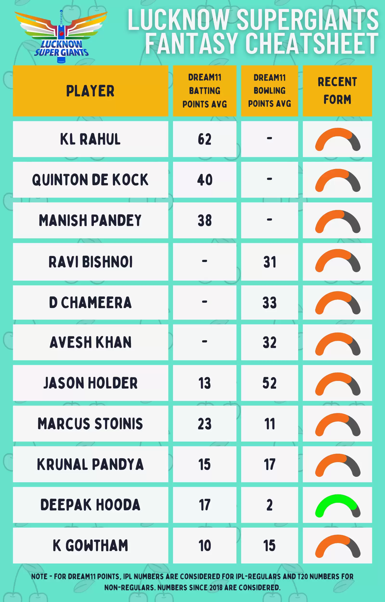 IPL 2022: Lucknow Super Giants (LSG) Dream11 Fantasy Cricket Cheatsheet, Strongest Playing XI, Squad Depth and Key Players