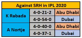IPL 2020 Qualifier 2: DC vs SRH Game Plan &ndash; Can Rabada and Nortje Fire In This Do-Or-Die Encounter?