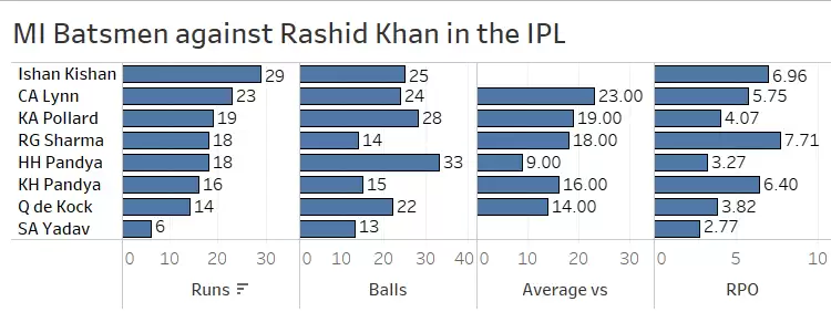 IPL 2020: SRH vs MI Game Plan &ndash; The Rashid Khan Ultimatum