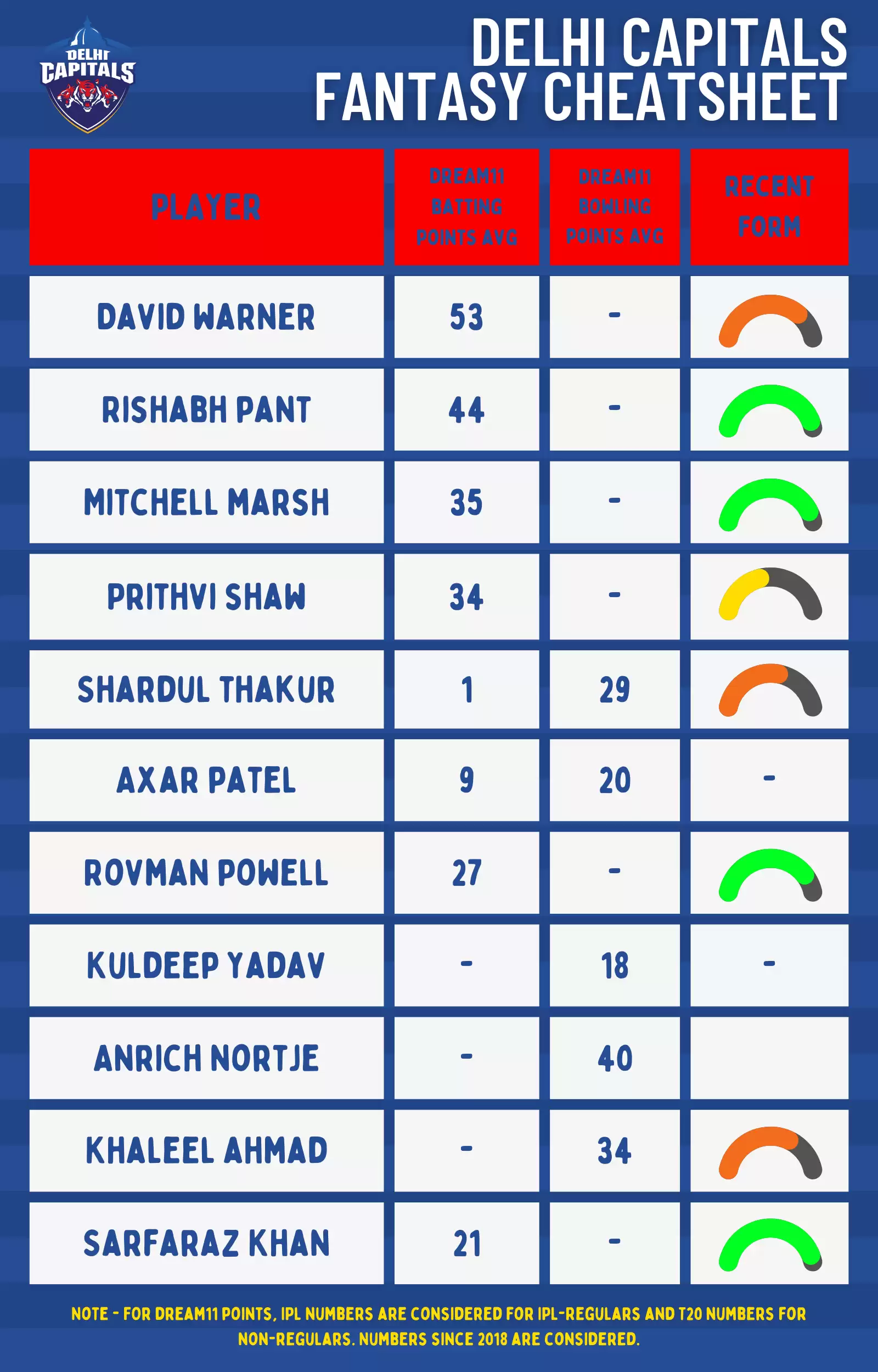 IPL 2022: Delhi Capitals Dream11 Fantasy Cricket Cheatsheet, Strongest Playing XI, Squad Depth and Key Players