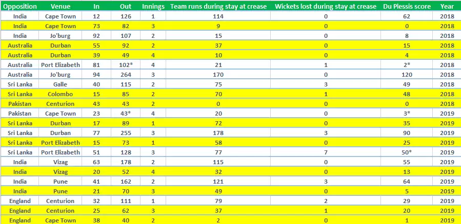 In stats: Where&rsquo;s the Faf du Plessis we knew?