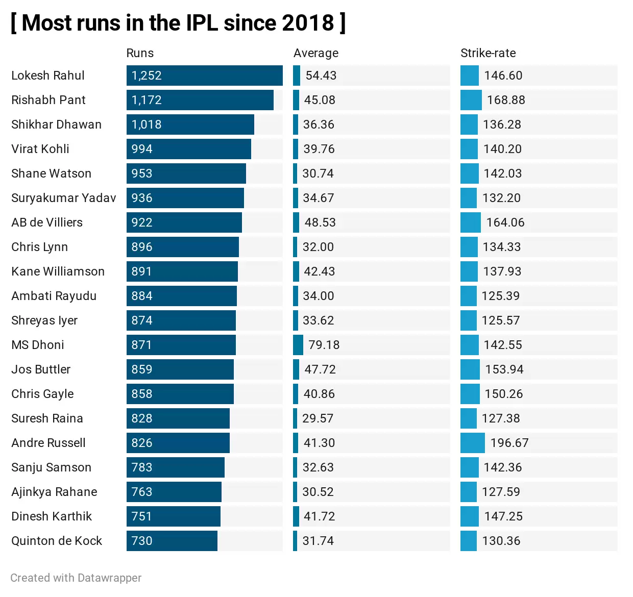 IPL 2020: 3 Kings XI Punjab (KXIP) Players who can win the Orange Cap in UAE | Most runs in IPL 2020