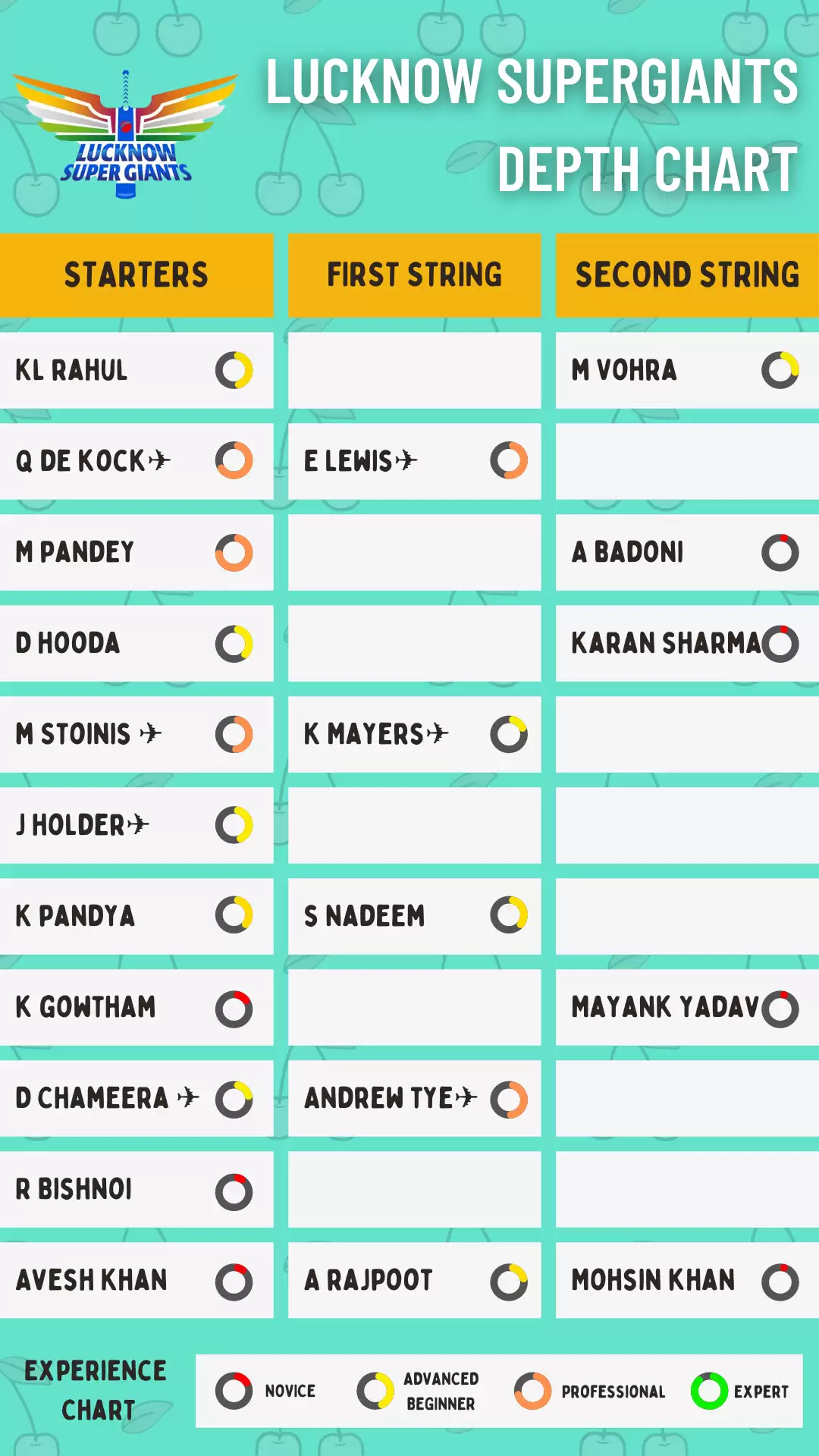 IPL 2022: Lucknow Super Giants (LSG) Dream11 Fantasy Cricket Cheatsheet, Strongest Playing XI, Squad Depth and Key Players