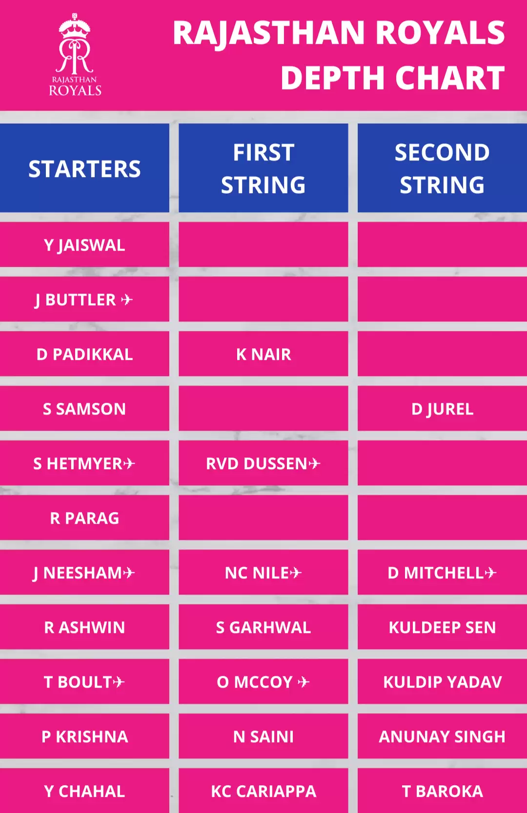IPL 2022: Rajasthan Royals (RR) top-order to do the heavy lifting once again?