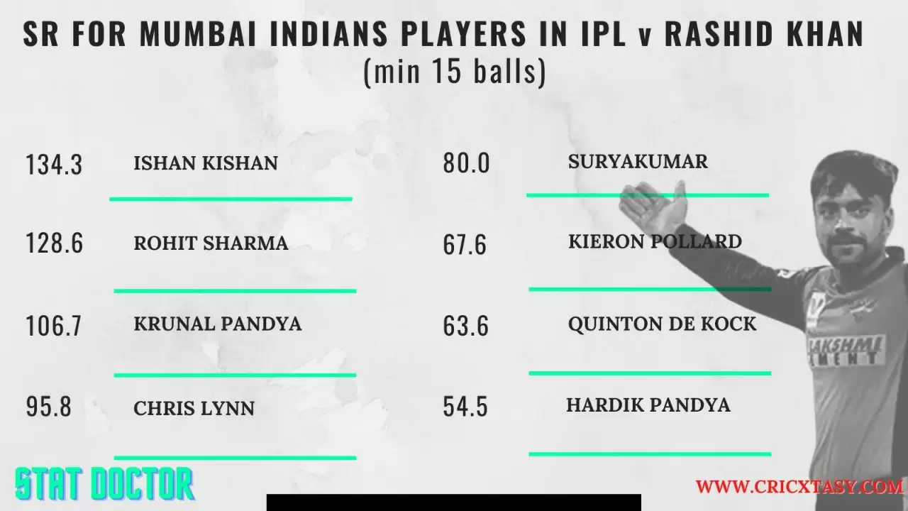 IPL 2021: The Rashid Khan Factor And Match Up Against Kieron Pollard