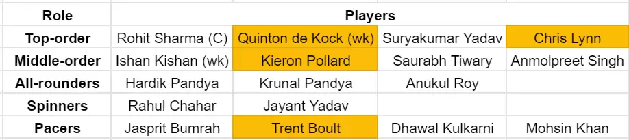 Devising IPL 2021 Auction Strategy For Mumbai Indians (MI) in Numbers
