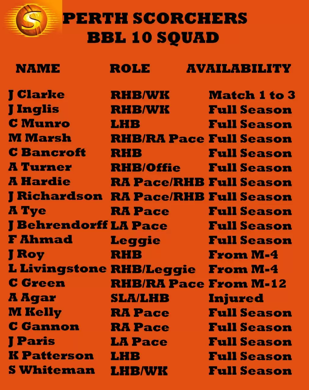 BBL 10: Perth Scorchers Team Preview, Squad And Fantasy Cheat Sheet For Big Bash League 2020-21 Season