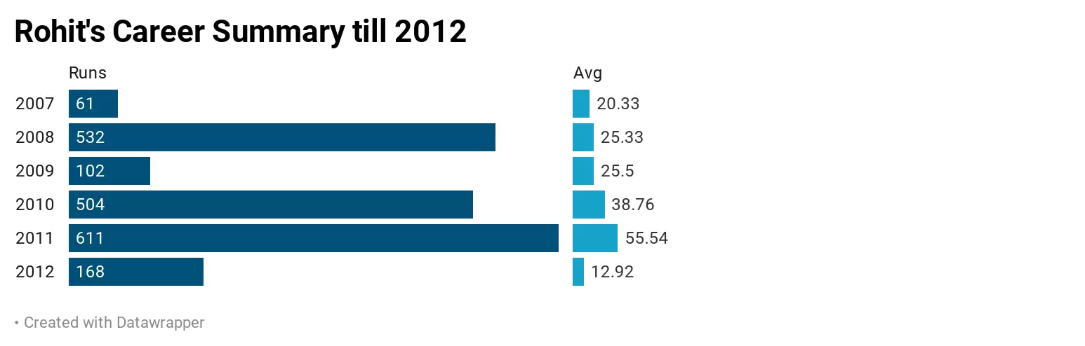 When Rohit Sharma turned towards the path of ODI greatness