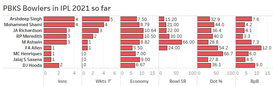 IPL 2021: PBKS vs MI Game Plan &ndash; Mumbai batting or Punjab&rsquo;s bowling &ndash; which will fire first?