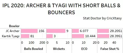 IPL 2020: KKR vs RR Game Plan 1 &ndash; The short-ball threat bounces high for KKR!
