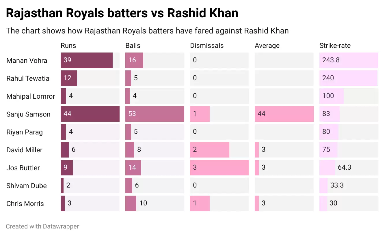 IPL 2021: RR vs SRH &ndash; Game Plan 1 &ndash; The Rashid Khan challenge awaits the Royals&nbsp;