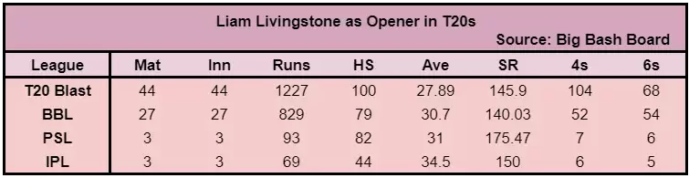 IPL 2021: RR vs DC Game Plan &ndash; The Opening Dilemma for the Rajasthan Royals