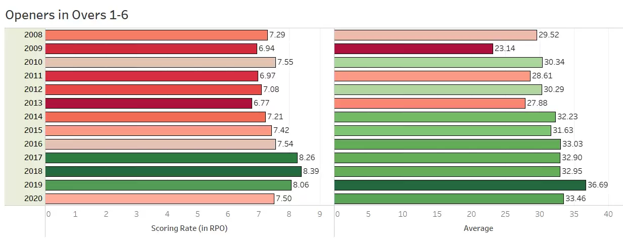 IPL 2020: Trends from the season