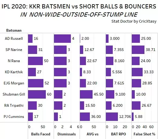 IPL 2020: KKR vs RR Game Plan 1 &ndash; The short-ball threat bounces high for KKR!