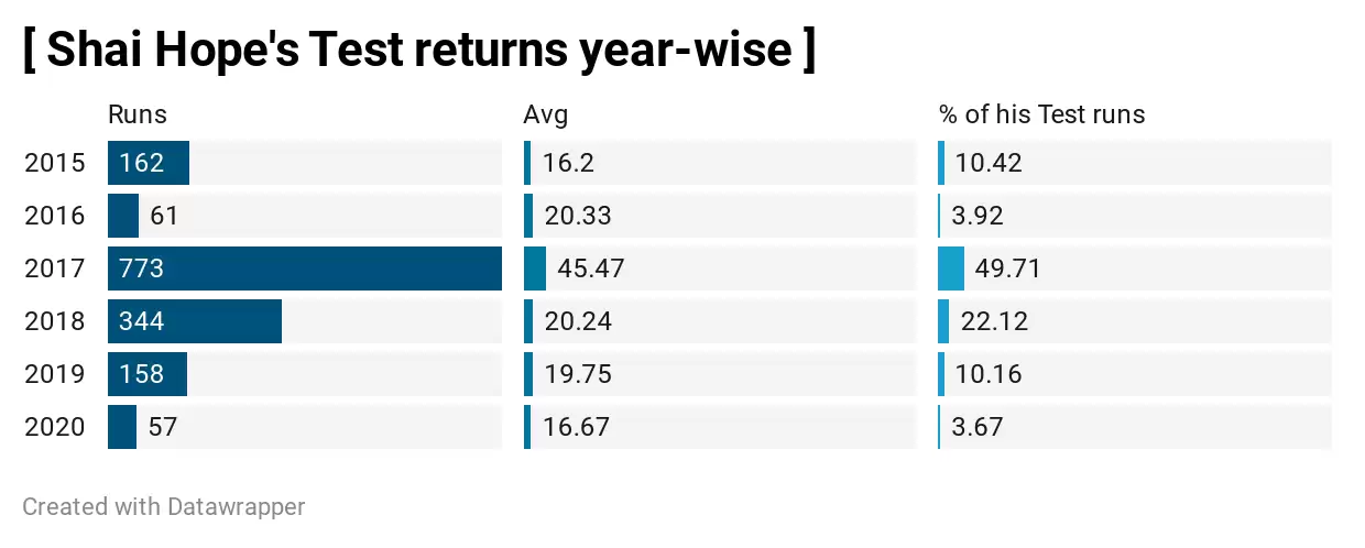 Is the end nigh for Shai Hope and his Headingley tryst?