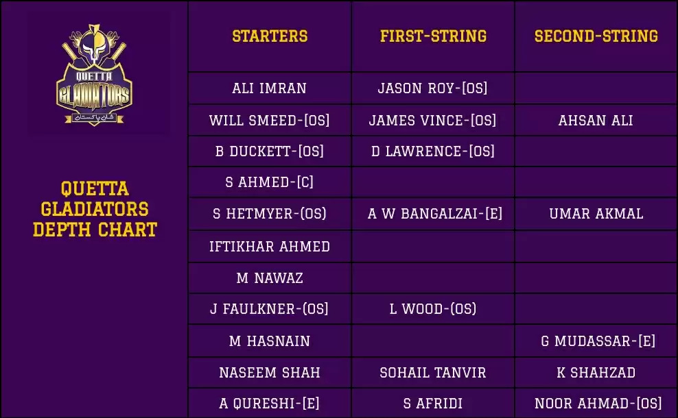 Pakistan Super League: Quetta Gladiators Fantasy CheatSheet For PSL 2022