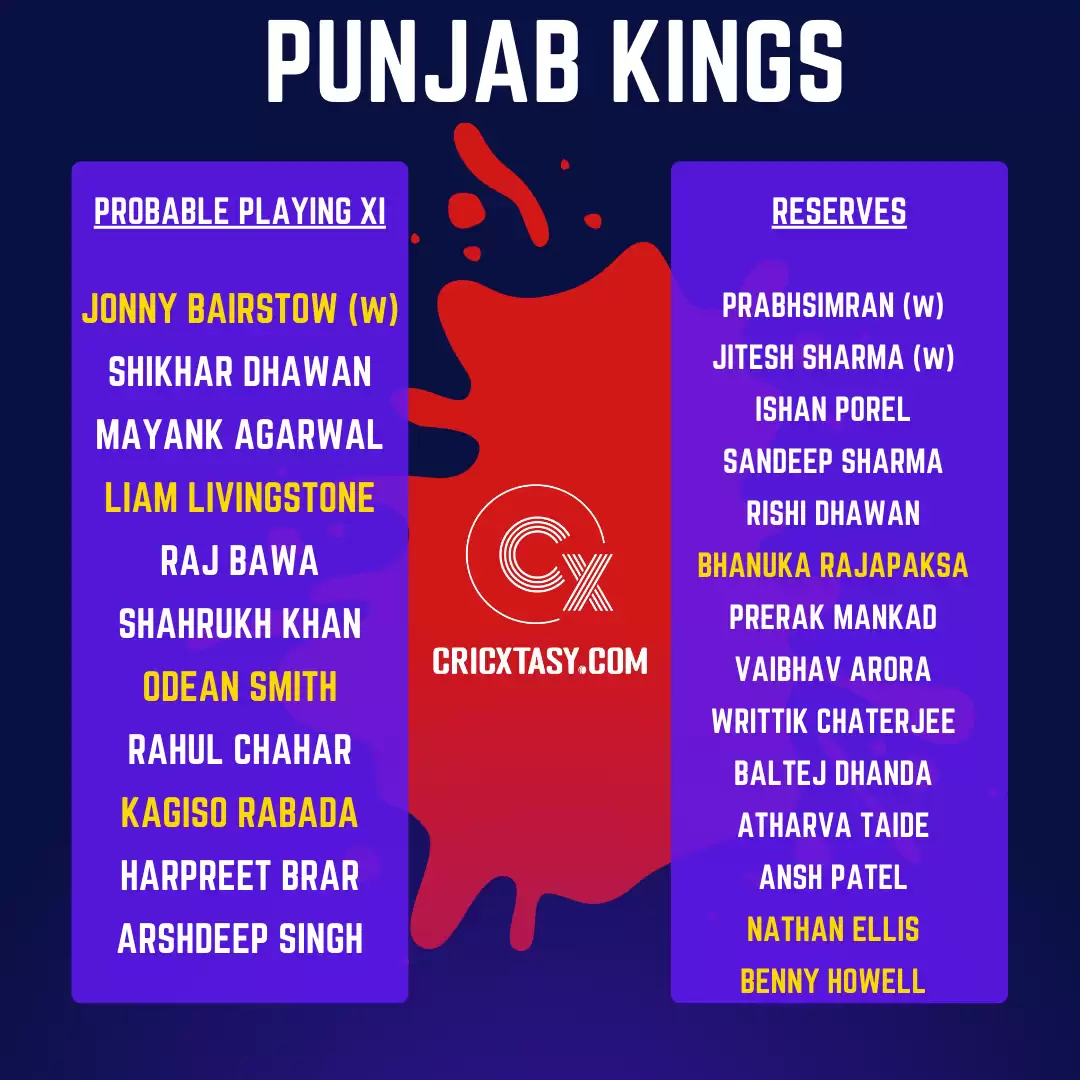 IPL 2022 Auction Live Playing XI Tracker: Complete Squads, Likely XI, Purse Remaining, Reserve Pool, and Full Team List