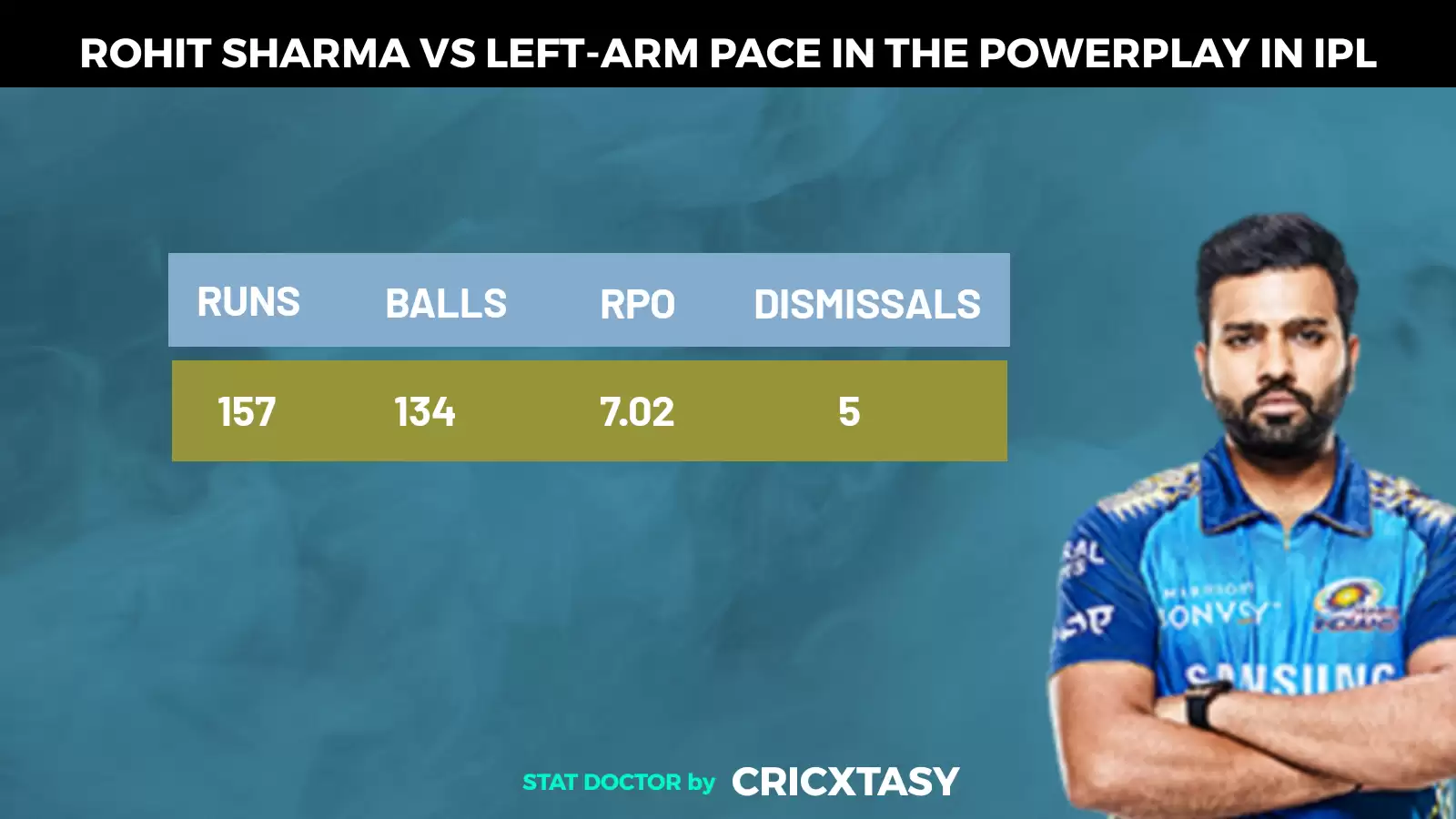 IPL 2020: KXIP vs MI Game Plan 1- Can Rohit Sharma come good despite the poor odds?