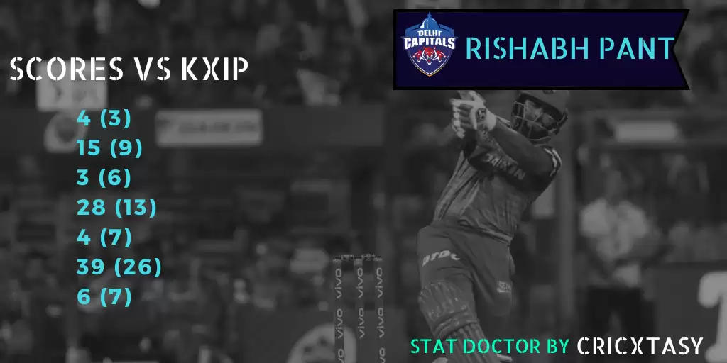 IPL 2020: DC vs KXIP Game Plan 3 &ndash; Rishabh Pant and his KXIP jinx