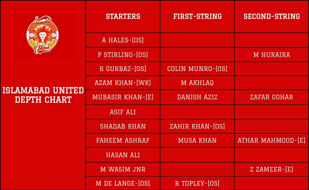 Pakistan Super League: Islamabad United Fantasy CheatSheet For PSL 2022