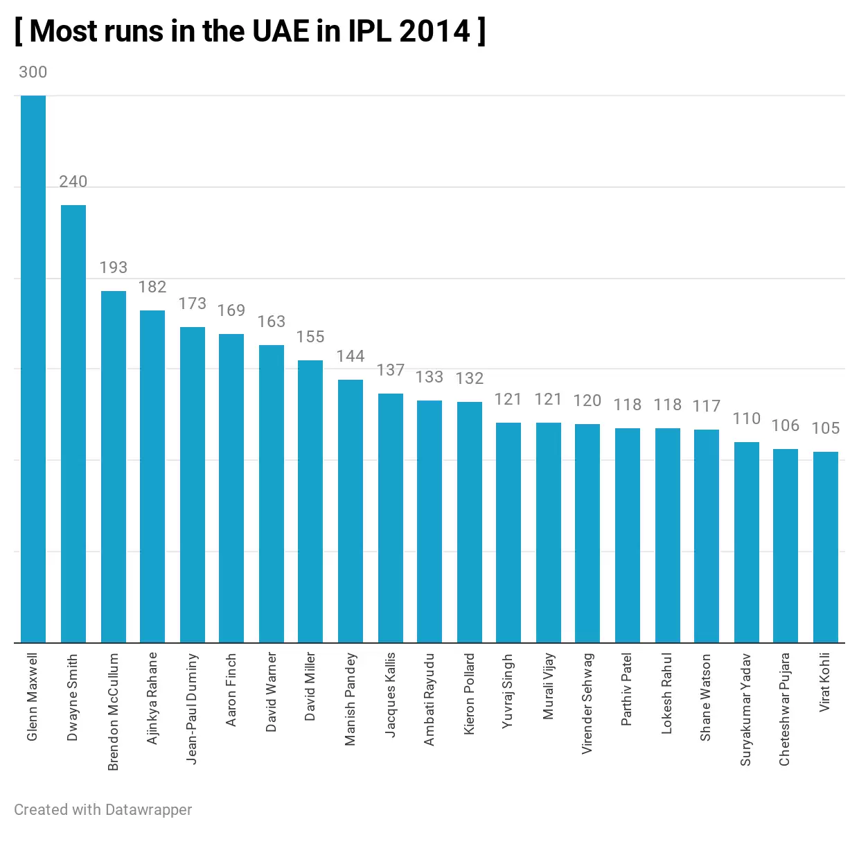 IPL 2020: 3 Kings XI Punjab (KXIP) Players who can win the Orange Cap in UAE | Most runs in IPL 2020