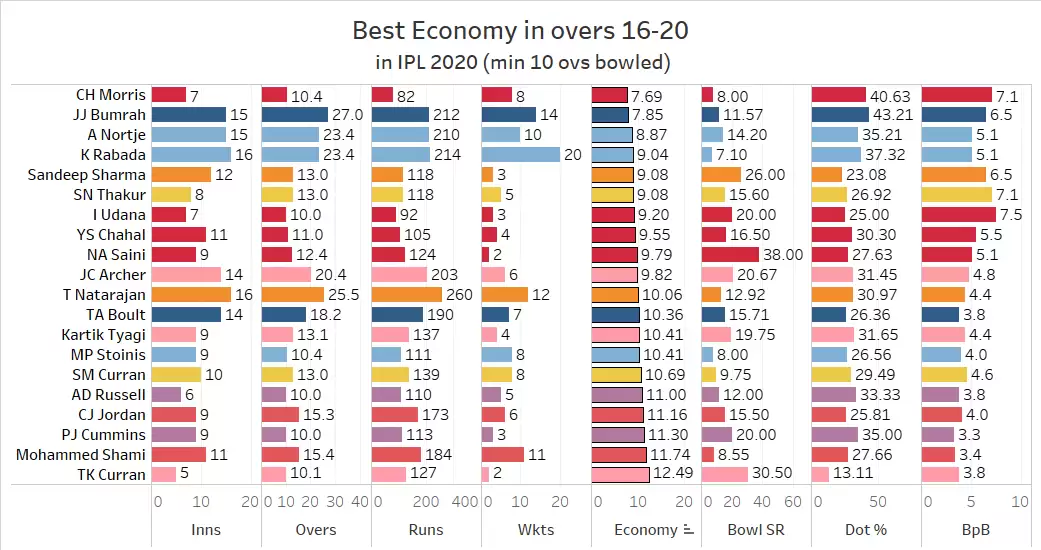 IPL 2021: Devising Auction Strategy For Punjab Kings (PK) In Numbers