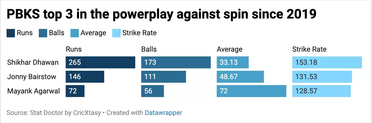 IPL 2022: Punjab Kings (PBKS) begin new chapter with a bang