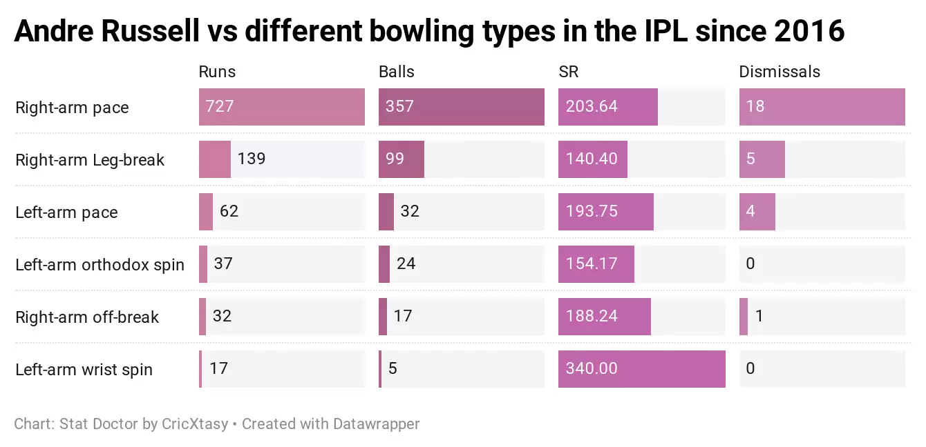 Hardik Pandya and Andre Russell &ndash; How to stop the death overs juggernauts in IPL 2020?