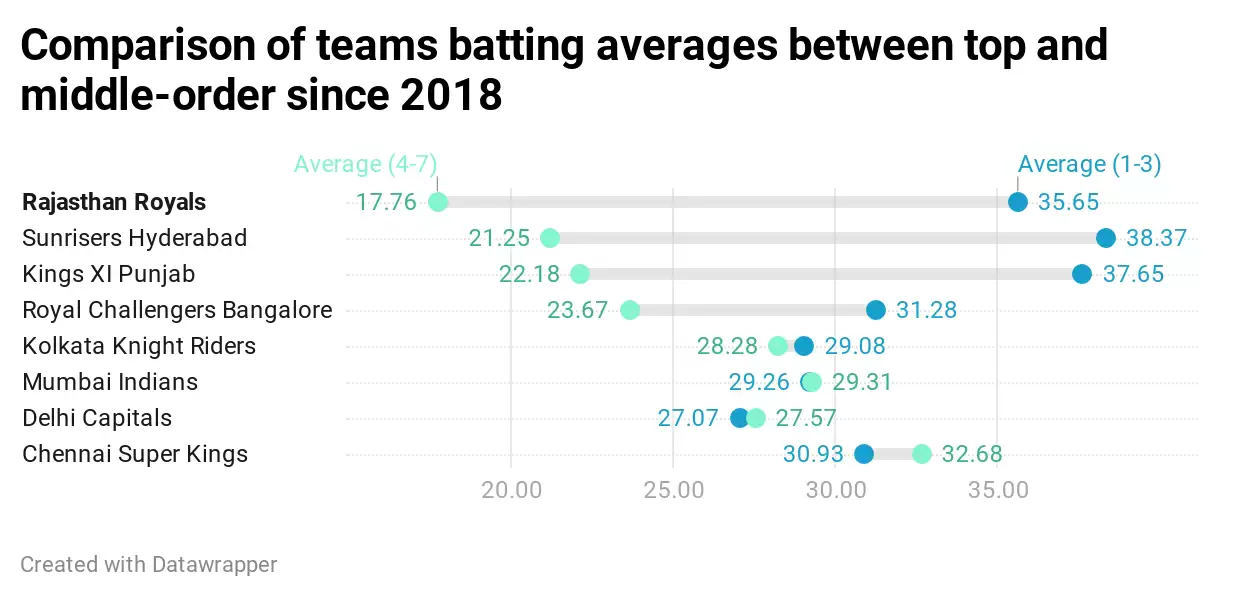 IPL 2020: Rajasthan Royals and their top-heavy batting order