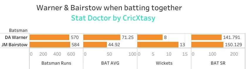 IPL 2021: SRH Take Right Step Forward As Bairstow Rejoins Warner At The Top