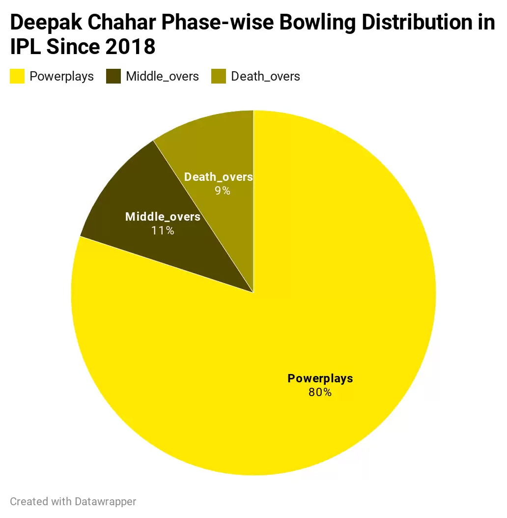 Deepak Chahar &ndash; From a Powerplay Specialist to Dhoni&rsquo;s go-to bowler at Chennai Super Kings (CSK)
