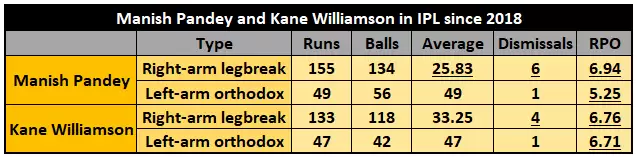 IPL 2020: CSK vs SRH Game Plan 2 &ndash; Can Warner, Bairstow, Pandey and Williamson be suppressed?