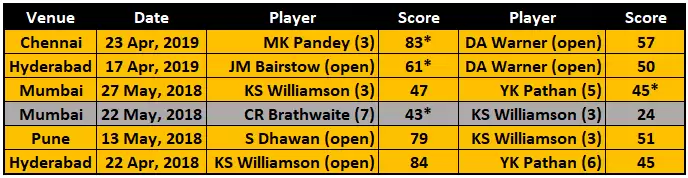 IPL 2020: CSK vs SRH Game Plan 2 &ndash; Can Warner, Bairstow, Pandey and Williamson be suppressed?