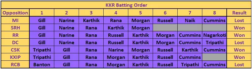 IPL 2020: MI Vs KKR Game Plan 2 &ndash; Are KKR Utilizing Their Resources Well?