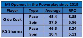 IPL 2020: MI vs KKR Game Plan 1 &ndash; Kolkata&rsquo;s New Ball Struggles