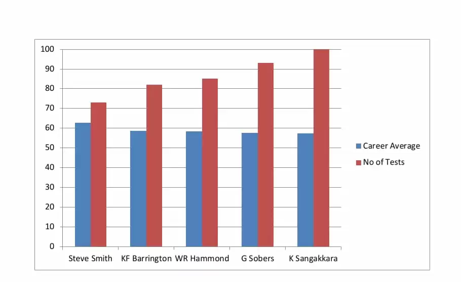 The Genius of Steve Smith