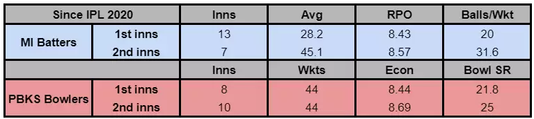 IPL 2021: PBKS vs MI Game Plan &ndash; Mumbai batting or Punjab&rsquo;s bowling &ndash; which will fire first?