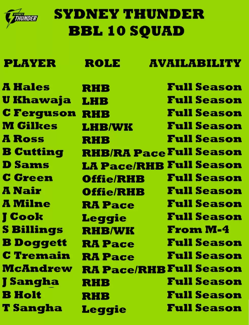 BBL 10: Sydney Thunder Team Preview, Squad And Fantasy Cheat Sheet For Big Bash League 2020-21 Season