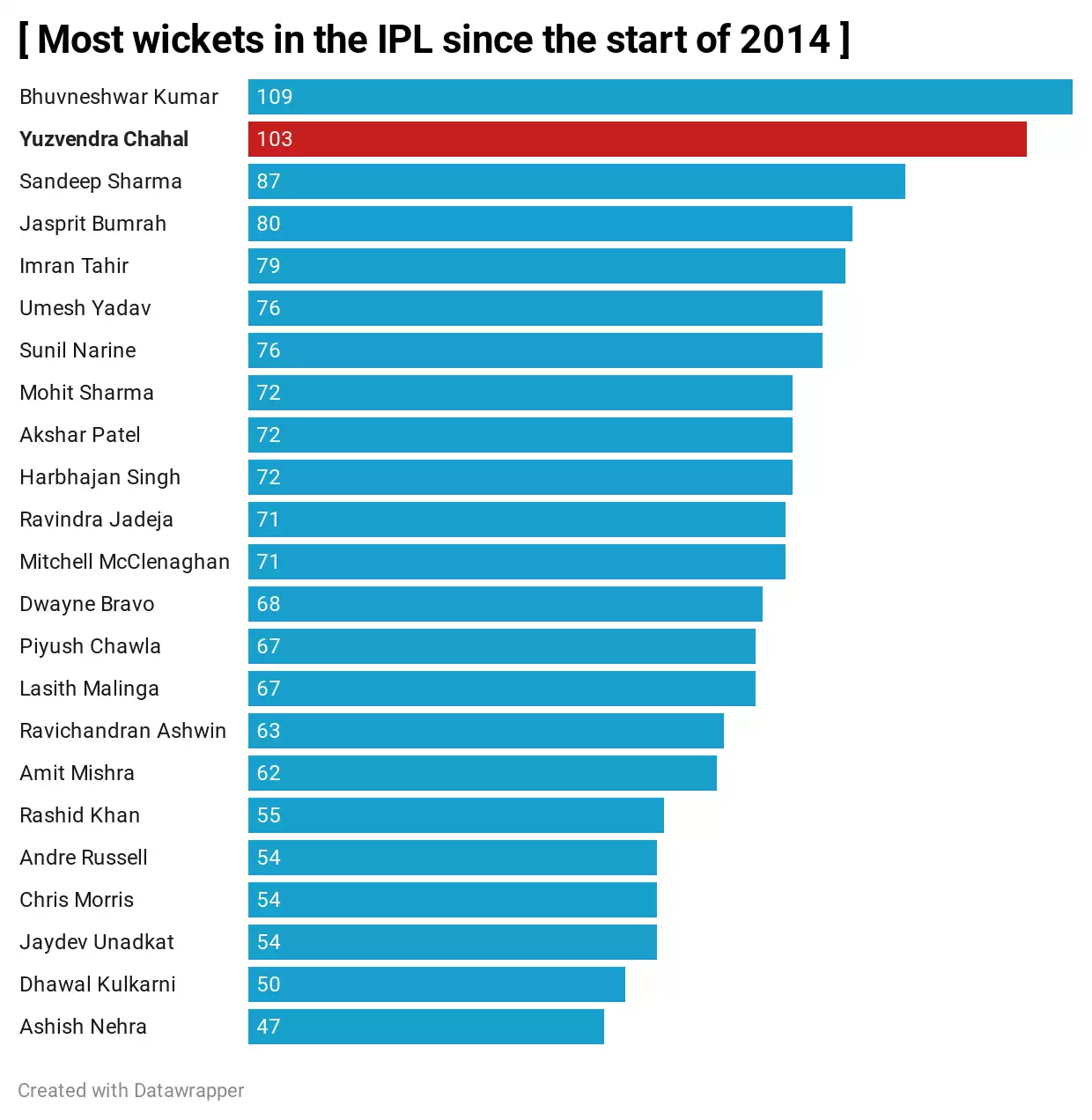 IPL 2020: Yuzvendra Chahal, RCB’s unsung hero does it again