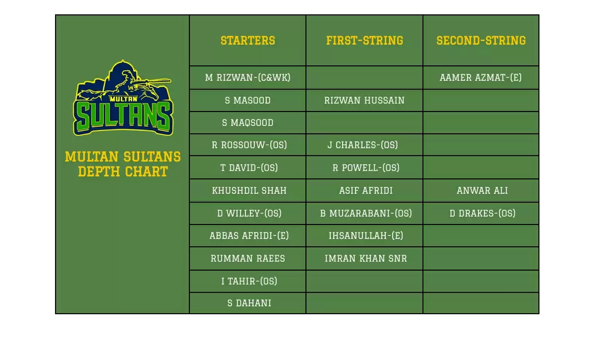 Pakistan Super League 2022: Multan Sultans Fantasy CheatSheet For PSL 2022