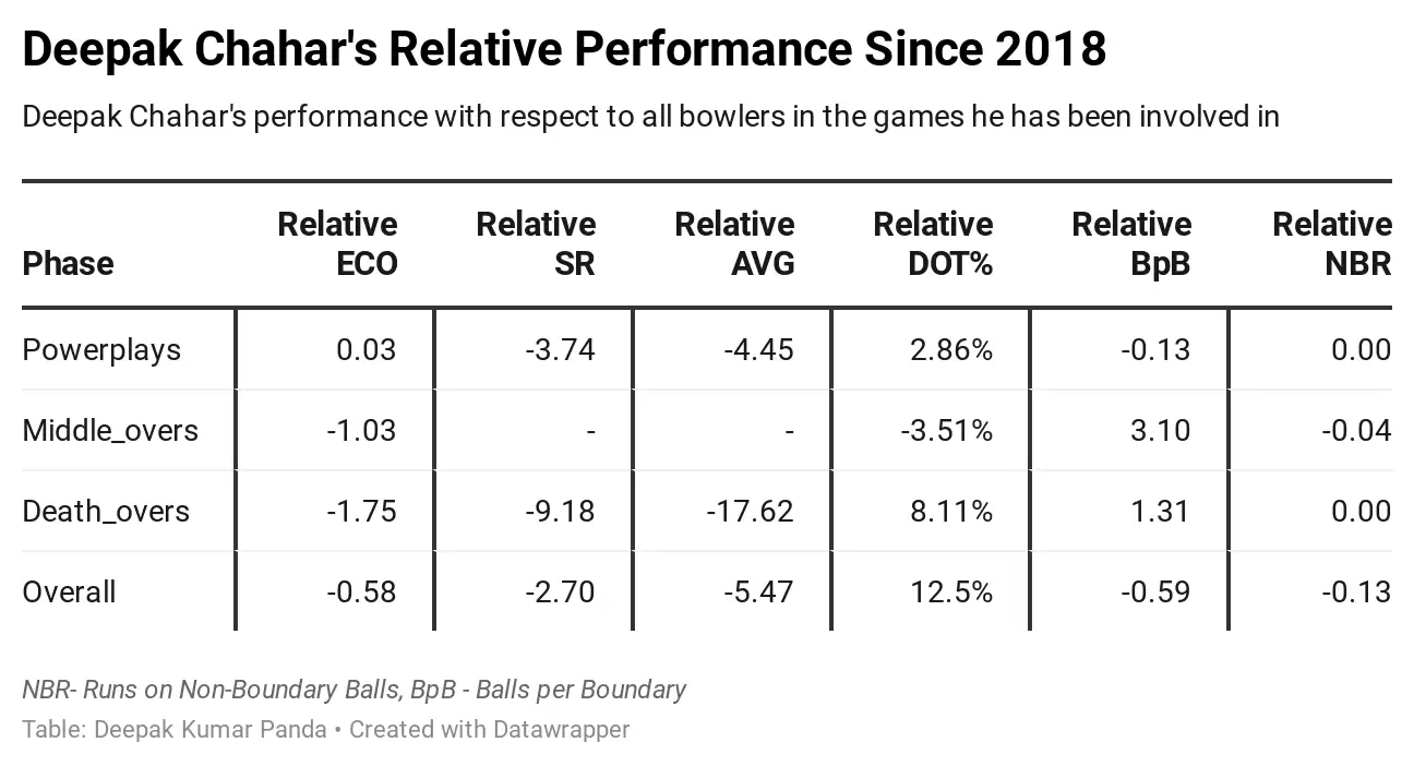 Deepak Chahar &ndash; From a Powerplay Specialist to Dhoni&rsquo;s go-to bowler at Chennai Super Kings (CSK)