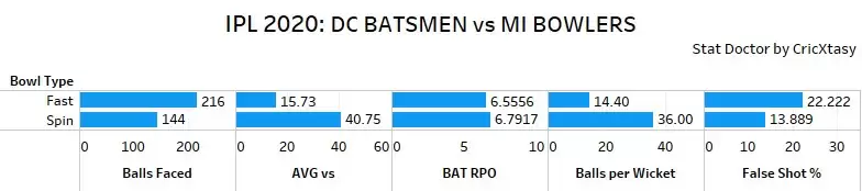 IPL 2020 FINAL: MI vs DC Game Plan – Can Delhi’s batting unit step up?