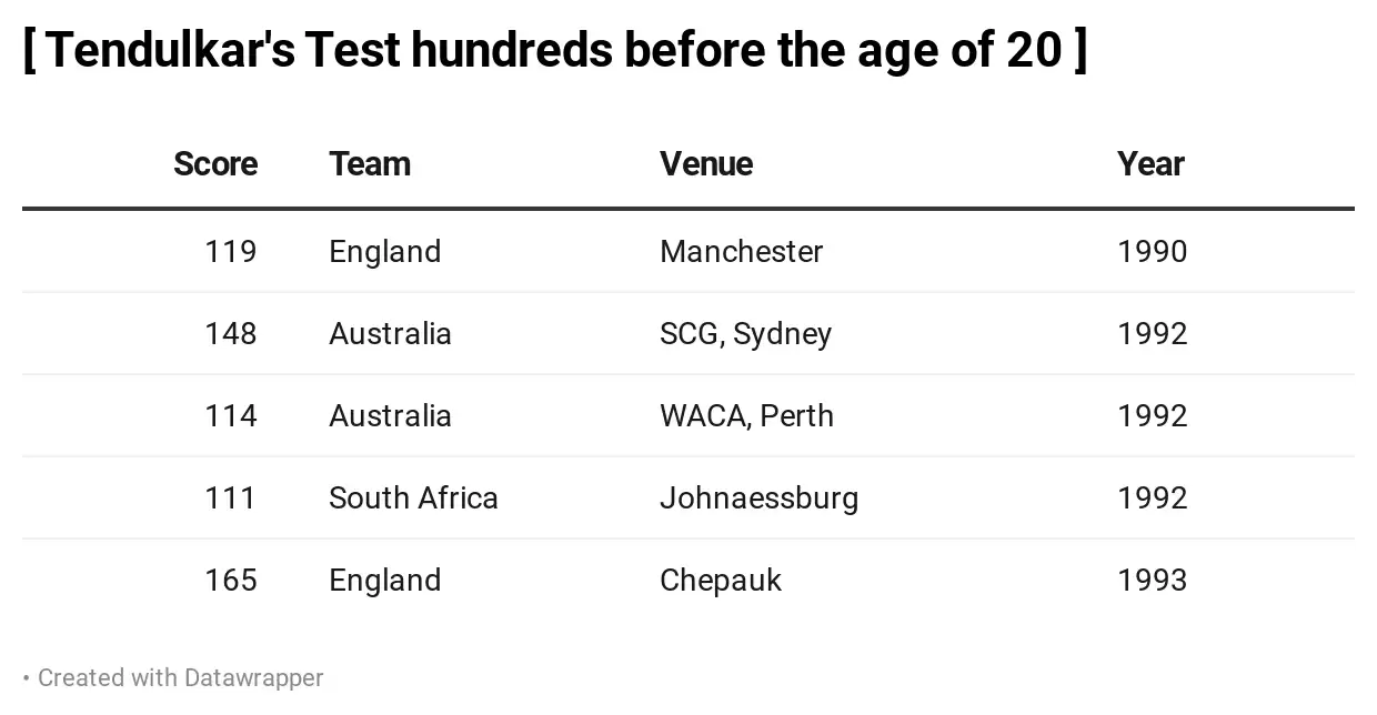 Happy B’day, Sachin Tendulkar: A look at his 10 most unique career records