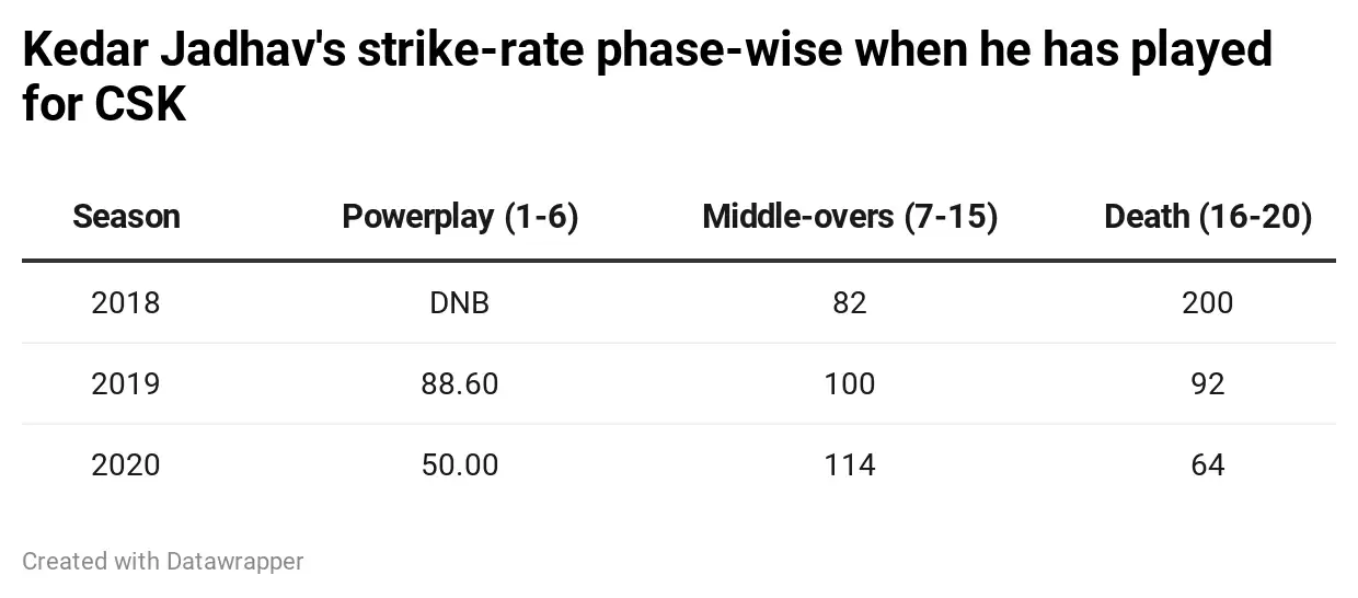 IPL 2020: Kedar Jadhav and his unreal struggles for CSK
